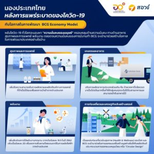 มองประเทศไทยหลังการแพร่ระบาดของโควิด-19 กับโอกาสในการพัฒนา BCG Economy Model
