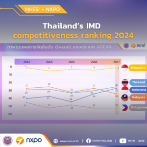 MHESI-NXPO reveals improvements in Thailand’s IMD competitiveness ranking 