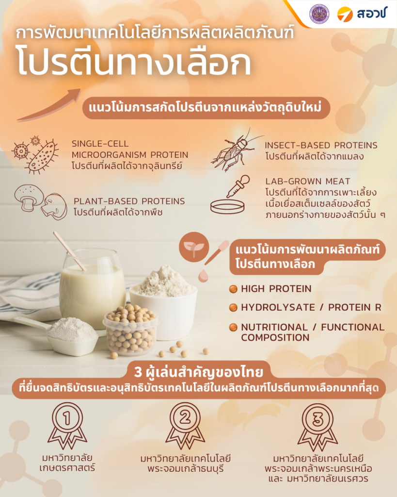 กระทรวง อว. โดย สอวช. พาไปดูกระแส Future Food ที่ทั่วโลกต่างให้ความสนใจอย่าง “โปรตีนทางเลือก” ว่ามีแนวโน้มการพัฒนาเทคโนโลยีการผลิตผลิตภัณฑ์โปรตีนทางเลือกอย่างไร มีเทคโนโลยีไหนที่ทั่วโลกให้ความสนใจในระยะ 10 ปีที่ผ่านมาบ้าง ?